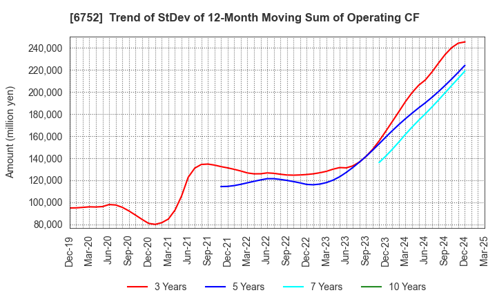 6752 Panasonic Holdings Corporation: Trend of StDev of 12-Month Moving Sum of Operating CF
