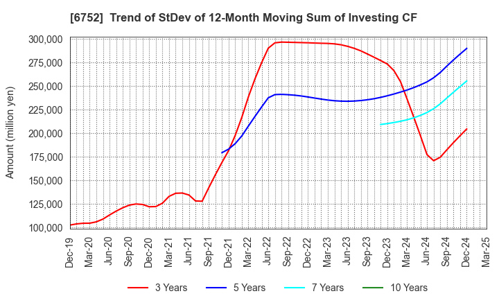 6752 Panasonic Holdings Corporation: Trend of StDev of 12-Month Moving Sum of Investing CF