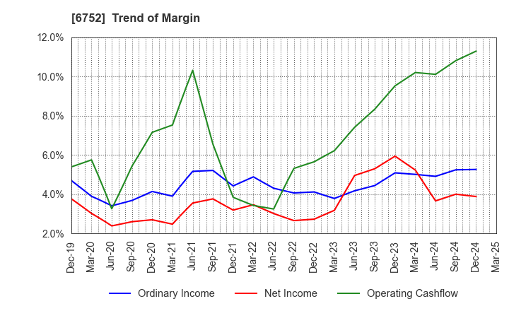 6752 Panasonic Holdings Corporation: Trend of Margin