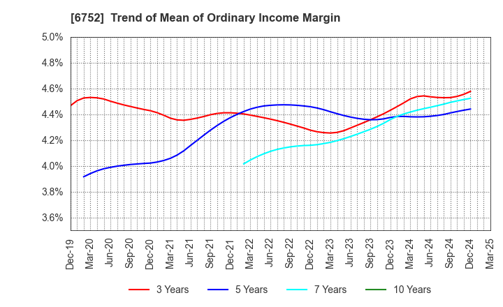 6752 Panasonic Holdings Corporation: Trend of Mean of Ordinary Income Margin