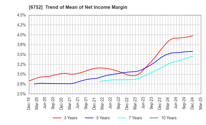 6752 Panasonic Holdings Corporation: Trend of Mean of Net Income Margin