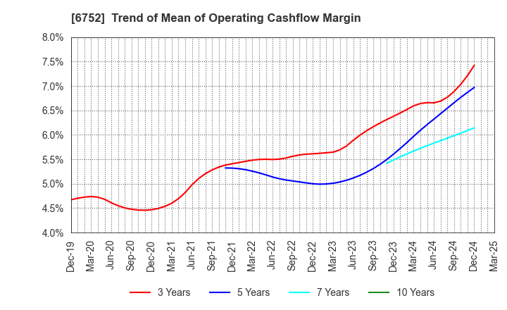 6752 Panasonic Holdings Corporation: Trend of Mean of Operating Cashflow Margin