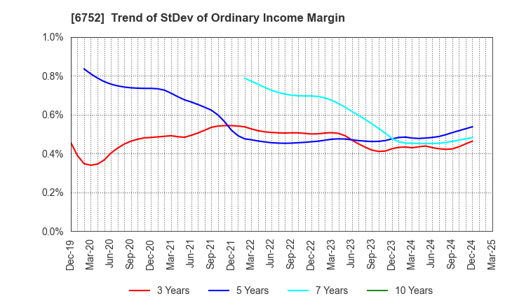 6752 Panasonic Holdings Corporation: Trend of StDev of Ordinary Income Margin
