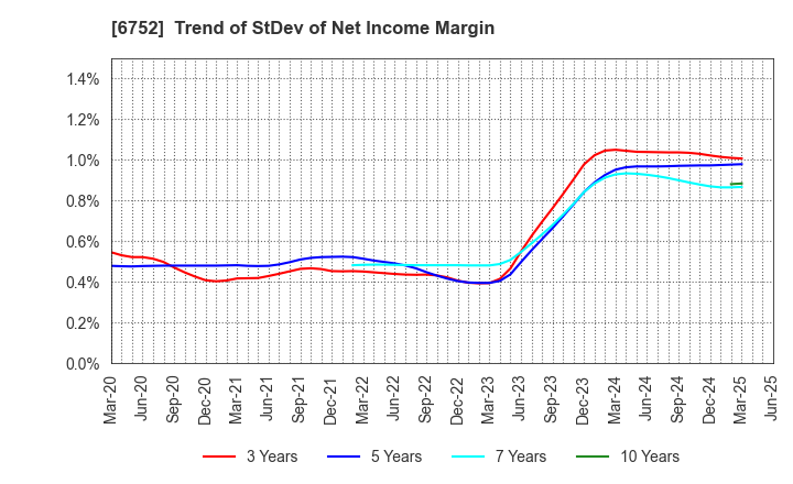 6752 Panasonic Holdings Corporation: Trend of StDev of Net Income Margin