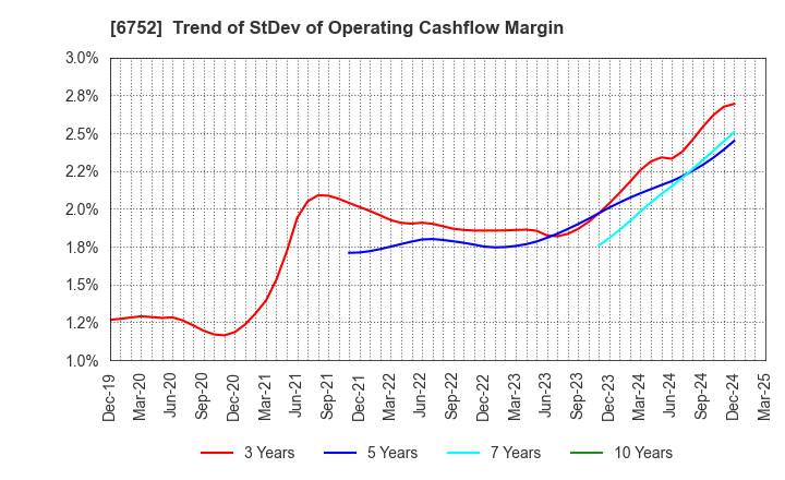 6752 Panasonic Holdings Corporation: Trend of StDev of Operating Cashflow Margin