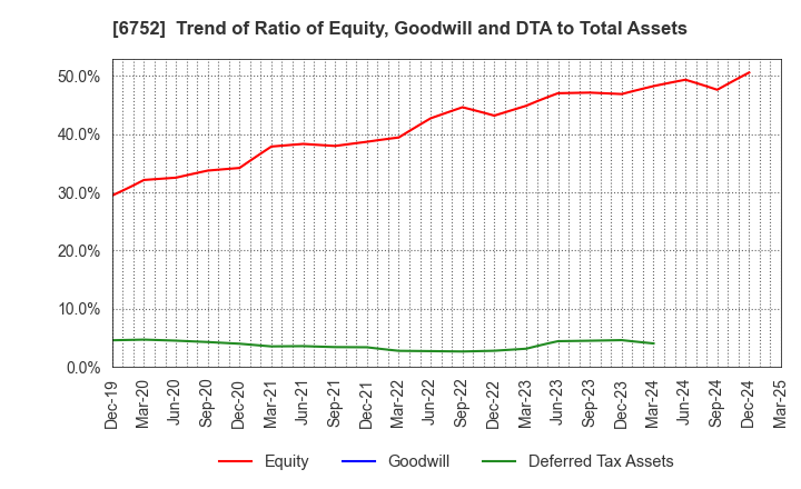 6752 Panasonic Holdings Corporation: Trend of Ratio of Equity, Goodwill and DTA to Total Assets