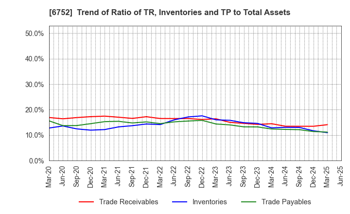 6752 Panasonic Holdings Corporation: Trend of Ratio of TR, Inventories and TP to Total Assets