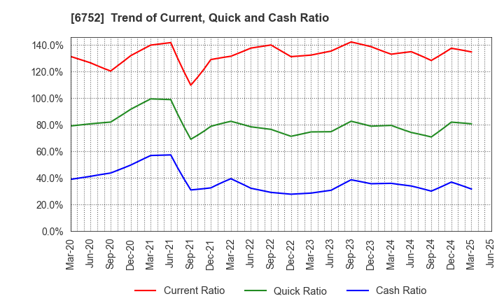 6752 Panasonic Holdings Corporation: Trend of Current, Quick and Cash Ratio