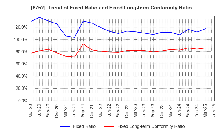 6752 Panasonic Holdings Corporation: Trend of Fixed Ratio and Fixed Long-term Conformity Ratio