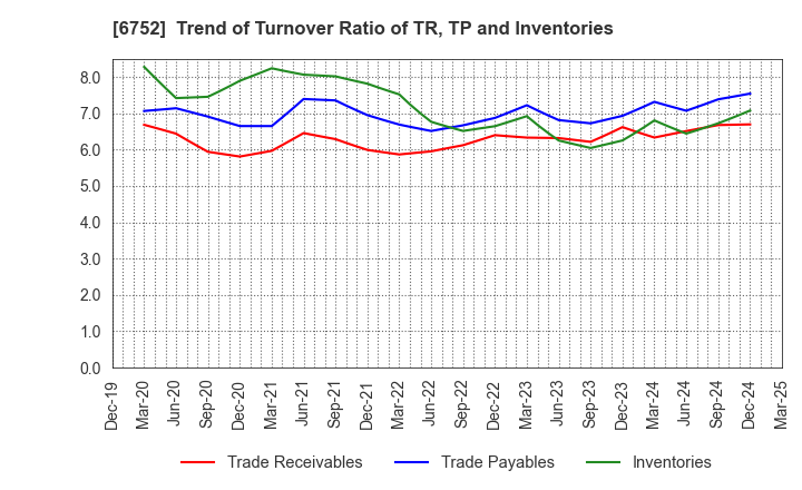6752 Panasonic Holdings Corporation: Trend of Turnover Ratio of TR, TP and Inventories