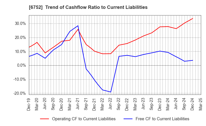 6752 Panasonic Holdings Corporation: Trend of Cashflow Ratio to Current Liabilities
