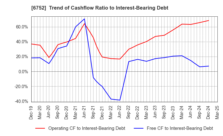 6752 Panasonic Holdings Corporation: Trend of Cashflow Ratio to Interest-Bearing Debt
