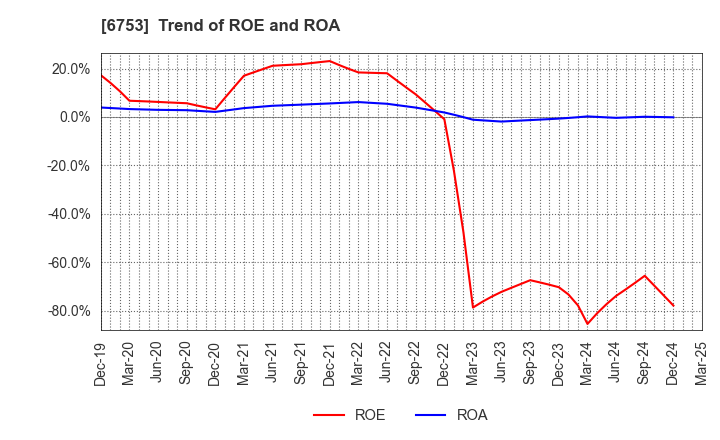 6753 Sharp Corporation: Trend of ROE and ROA