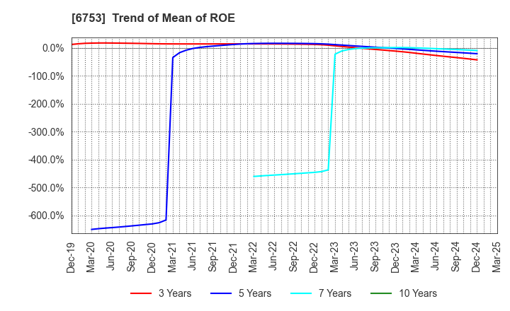 6753 Sharp Corporation: Trend of Mean of ROE