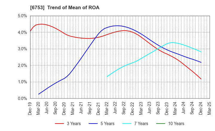 6753 Sharp Corporation: Trend of Mean of ROA