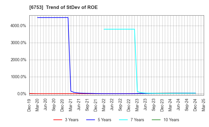 6753 Sharp Corporation: Trend of StDev of ROE