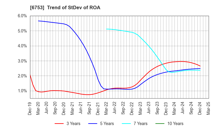 6753 Sharp Corporation: Trend of StDev of ROA