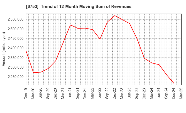 6753 Sharp Corporation: Trend of 12-Month Moving Sum of Revenues