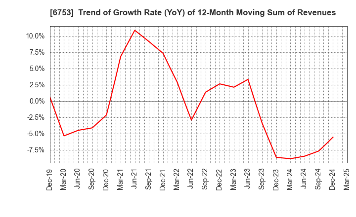 6753 Sharp Corporation: Trend of Growth Rate (YoY) of 12-Month Moving Sum of Revenues