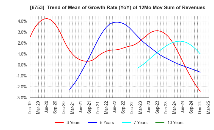 6753 Sharp Corporation: Trend of Mean of Growth Rate (YoY) of 12Mo Mov Sum of Revenues
