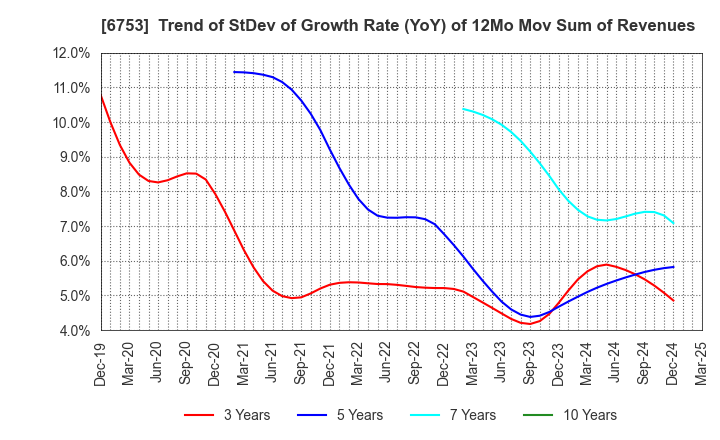 6753 Sharp Corporation: Trend of StDev of Growth Rate (YoY) of 12Mo Mov Sum of Revenues