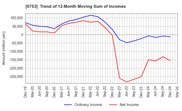 6753 Sharp Corporation: Trend of 12-Month Moving Sum of Incomes