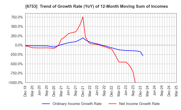 6753 Sharp Corporation: Trend of Growth Rate (YoY) of 12-Month Moving Sum of Incomes