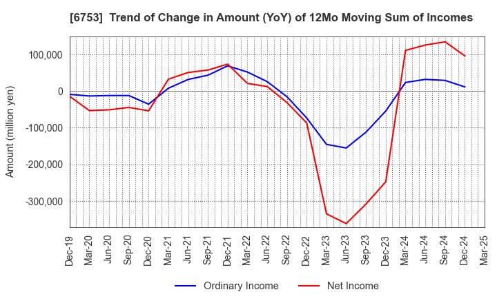 6753 Sharp Corporation: Trend of Change in Amount (YoY) of 12Mo Moving Sum of Incomes