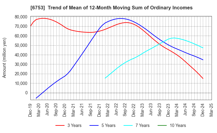 6753 Sharp Corporation: Trend of Mean of 12-Month Moving Sum of Ordinary Incomes