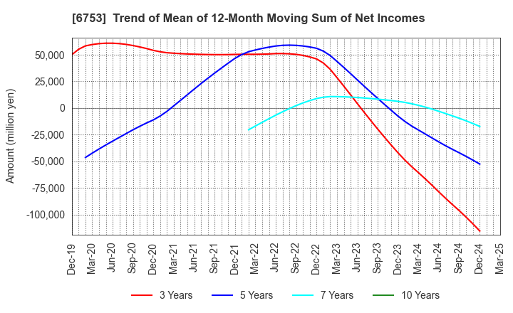 6753 Sharp Corporation: Trend of Mean of 12-Month Moving Sum of Net Incomes