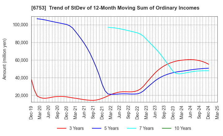 6753 Sharp Corporation: Trend of StDev of 12-Month Moving Sum of Ordinary Incomes
