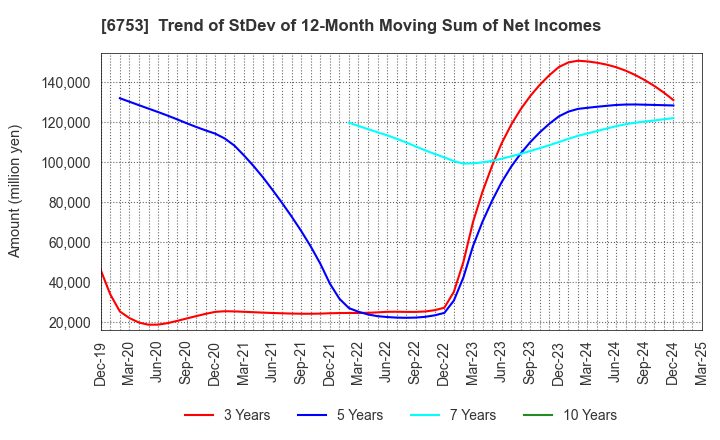 6753 Sharp Corporation: Trend of StDev of 12-Month Moving Sum of Net Incomes