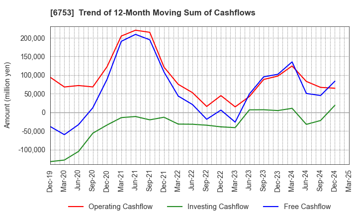 6753 Sharp Corporation: Trend of 12-Month Moving Sum of Cashflows