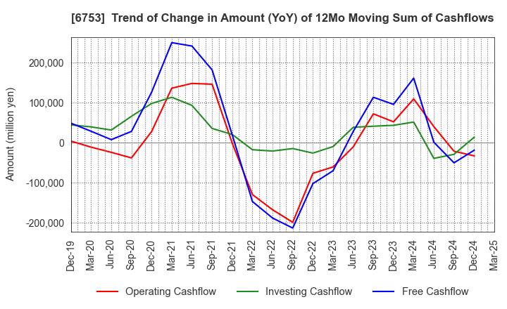 6753 Sharp Corporation: Trend of Change in Amount (YoY) of 12Mo Moving Sum of Cashflows