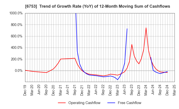 6753 Sharp Corporation: Trend of Growth Rate (YoY) of 12-Month Moving Sum of Cashflows