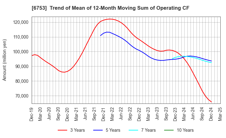 6753 Sharp Corporation: Trend of Mean of 12-Month Moving Sum of Operating CF