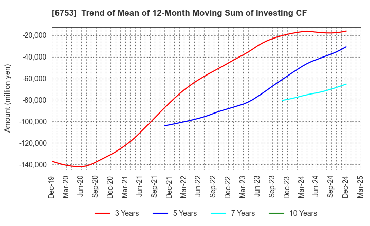 6753 Sharp Corporation: Trend of Mean of 12-Month Moving Sum of Investing CF