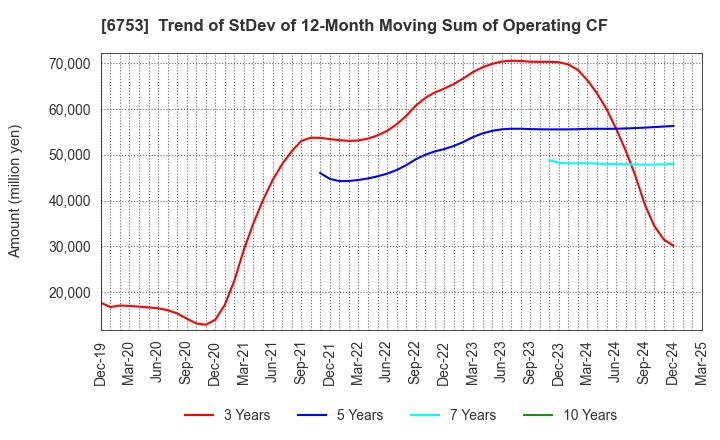 6753 Sharp Corporation: Trend of StDev of 12-Month Moving Sum of Operating CF