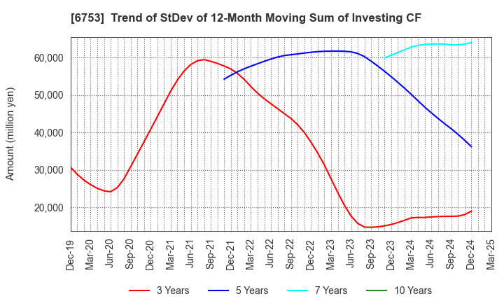 6753 Sharp Corporation: Trend of StDev of 12-Month Moving Sum of Investing CF