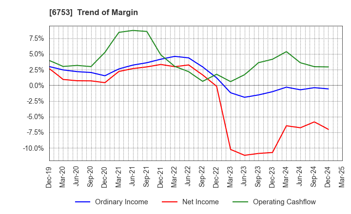 6753 Sharp Corporation: Trend of Margin