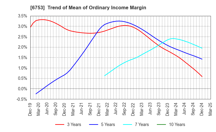 6753 Sharp Corporation: Trend of Mean of Ordinary Income Margin