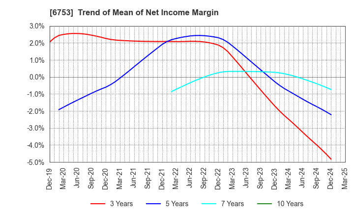 6753 Sharp Corporation: Trend of Mean of Net Income Margin