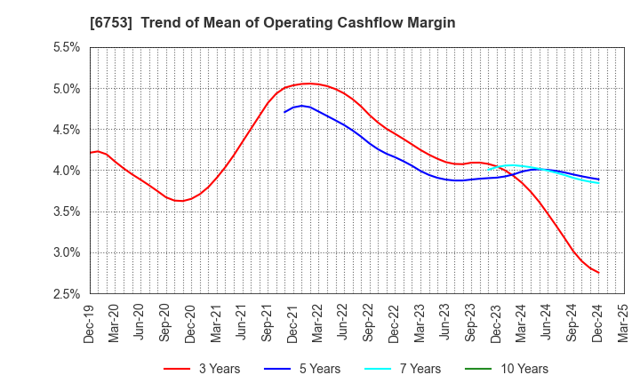 6753 Sharp Corporation: Trend of Mean of Operating Cashflow Margin