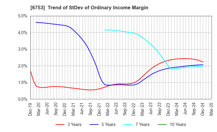 6753 Sharp Corporation: Trend of StDev of Ordinary Income Margin