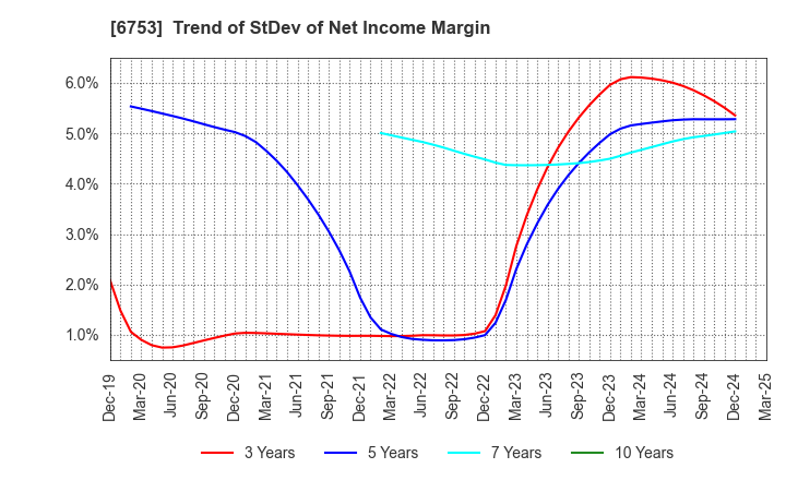 6753 Sharp Corporation: Trend of StDev of Net Income Margin