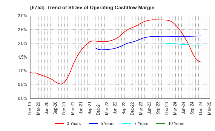 6753 Sharp Corporation: Trend of StDev of Operating Cashflow Margin