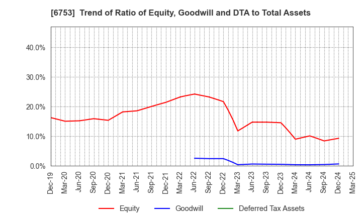 6753 Sharp Corporation: Trend of Ratio of Equity, Goodwill and DTA to Total Assets