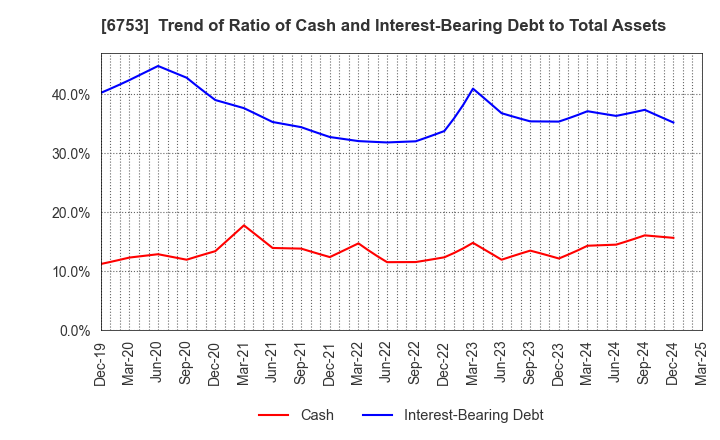 6753 Sharp Corporation: Trend of Ratio of Cash and Interest-Bearing Debt to Total Assets