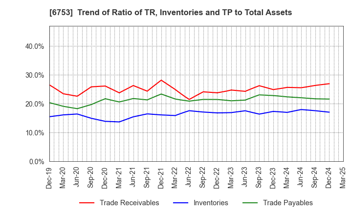 6753 Sharp Corporation: Trend of Ratio of TR, Inventories and TP to Total Assets