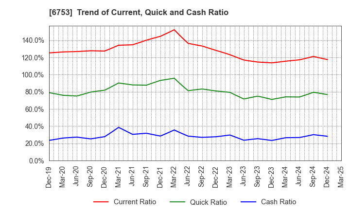 6753 Sharp Corporation: Trend of Current, Quick and Cash Ratio